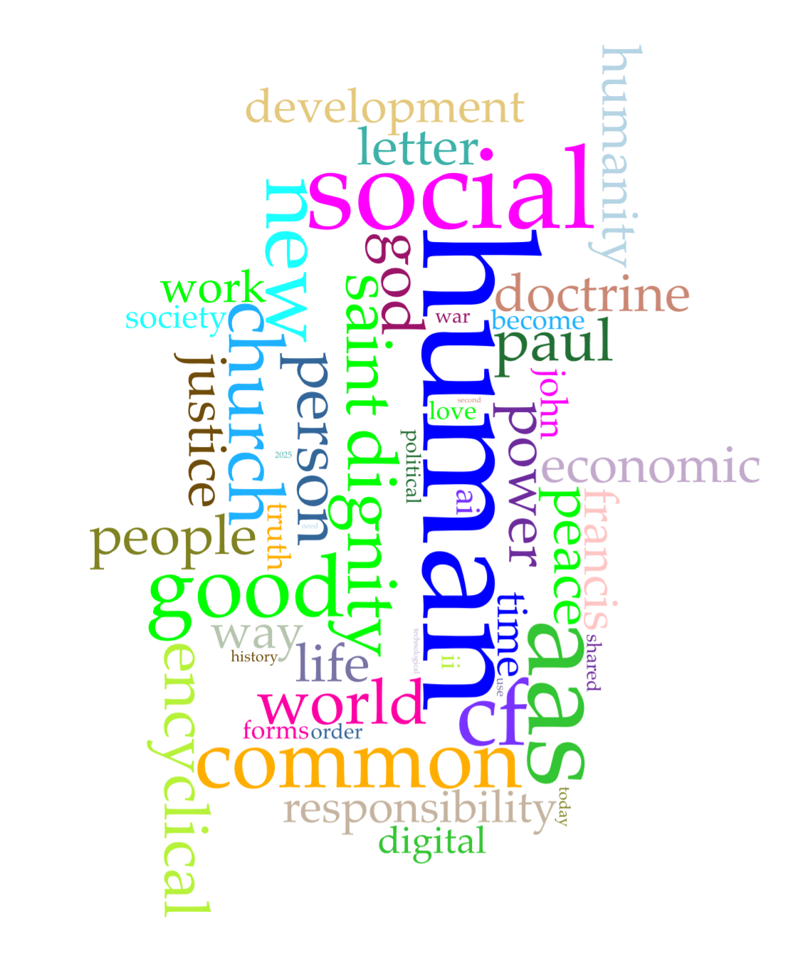 Voyant Cirrus Word Cloud of Pope Leo XIV's Encyclical Letter MAGNIFICA HUMANITAS